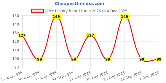 myntra.com LULU & SKY Women Set Of 3 Printed Reusable Protective Outdoor Masks lulu & sky Price History Graph from 11 Aug 2025 to 4 Dec 2025
