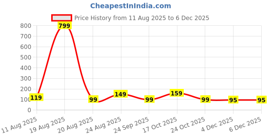 myntra.com LULU & SKY Women Set Of 3 Printed Reusable Protective Outdoor Masks lulu & sky Price History Graph from 11 Aug 2025 to 4 Dec 2025