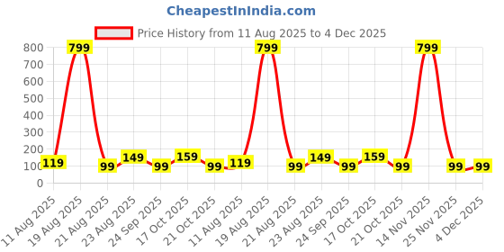 myntra.com LULU & SKY Women Set Of 3 Printed Reusable Protective Outdoor Masks lulu & sky Price History Graph from 11 Aug 2025 to 4 Dec 2025