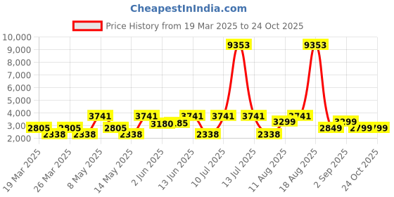 myntra.com LULU & SKY Women Shawl Collar Solid Casual Open Front Jacket lulu & sky Price History Graph from 19 Mar 2025 to 22 Oct 2025