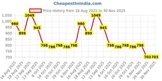 myntra.com LULU & SKY Women Sheer Abstract Long Sleeve Top lulu & sky Price History Graph from 16 Aug 2025 to 30 Nov 2025