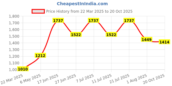 myntra.com LULU & SKY Women Sheer Lace Plus Size Self Design Baby Doll With Bikini Briefs lulu & sky Price History Graph from 22 Mar 2025 to 20 Oct 2025
