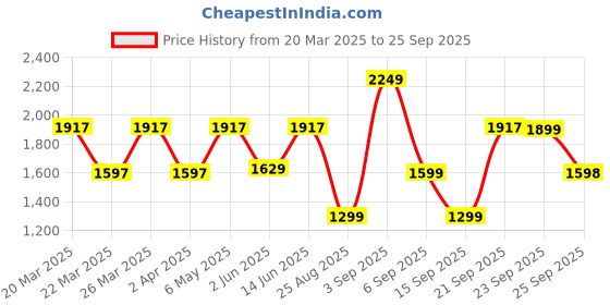 myntra.com LULU & SKY Women Shirt Collar Crop Cardigan lulu & sky Price History Graph from 20 Mar 2025 to 25 Sep 2025