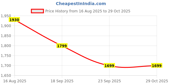 myntra.com LULU & SKY Women Shirt Collar Cuffed Sleeves Ruched Sheath Mini Dress lulu & sky Price History Graph from 16 Aug 2025 to 28 Oct 2025