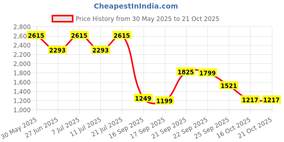 myntra.com LULU & SKY Women Shirt Collar Pullover Sweater lulu & sky Price History Graph from 30 May 2025 to 21 Oct 2025