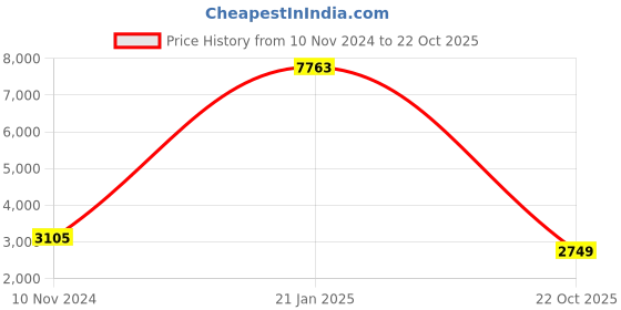 myntra.com LULU & SKY Women Shirt Collar Wrap Maxi Dress lulu & sky Price History Graph from 10 Nov 2024 to 22 Oct 2025