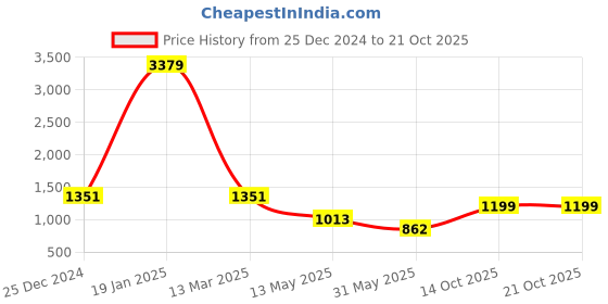 myntra.com LULU & SKY Women Short Sleeves T-shirt & Shorts Co-Ords lulu & sky Price History Graph from 25 Dec 2024 to 21 Oct 2025