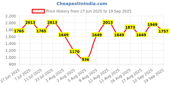 myntra.com LULU & SKY Women Shorts lulu & sky Price History Graph from 27 Jun 2025 to 19 Sep 2025