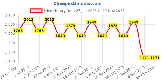 myntra.com LULU & SKY Women Shorts lulu & sky Price History Graph from 27 Jun 2025 to 29 Nov 2025
