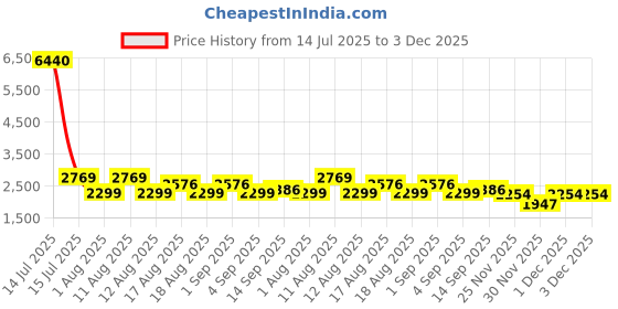 myntra.com LULU & SKY Women Shorts lulu & sky Price History Graph from 14 Jul 2025 to 3 Dec 2025