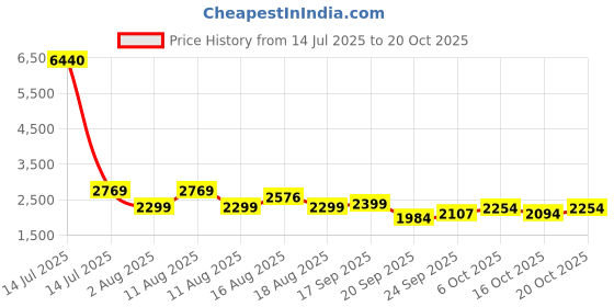 myntra.com LULU & SKY Women Shorts lulu & sky Price History Graph from 14 Jul 2025 to 20 Oct 2025