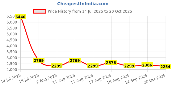 myntra.com LULU & SKY Women Shorts lulu & sky Price History Graph from 14 Jul 2025 to 20 Oct 2025