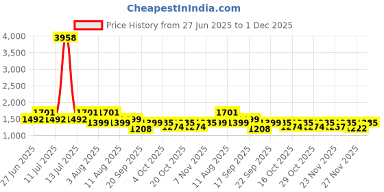 myntra.com LULU & SKY Women Shoulder Strap Baby Dolls With Robe lulu & sky Price History Graph from 27 Jun 2025 to 1 Dec 2025