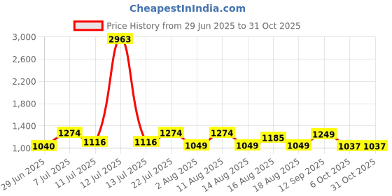 myntra.com LULU & SKY Women Shoulder Straps Baby Doll lulu & sky Price History Graph from 29 Jun 2025 to 30 Oct 2025