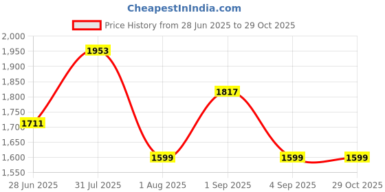 myntra.com LULU & SKY Women Shoulder Straps Balloon Mini Dress lulu & sky Price History Graph from 28 Jun 2025 to 29 Oct 2025