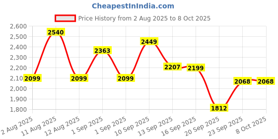 myntra.com LULU & SKY Women Shoulder Straps Basic Jumpsuit lulu & sky Price History Graph from 2 Aug 2025 to 4 Oct 2025