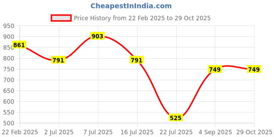 myntra.com LULU & SKY Women Shoulder Straps Bralette Crop Top lulu & sky Price History Graph from 22 Feb 2025 to 28 Oct 2025