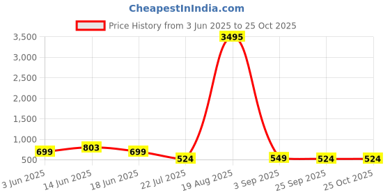 myntra.com LULU & SKY Women Shoulder Straps Cut-Outs Bodycon Midi Dress lulu & sky Price History Graph from 3 Jun 2025 to 24 Oct 2025