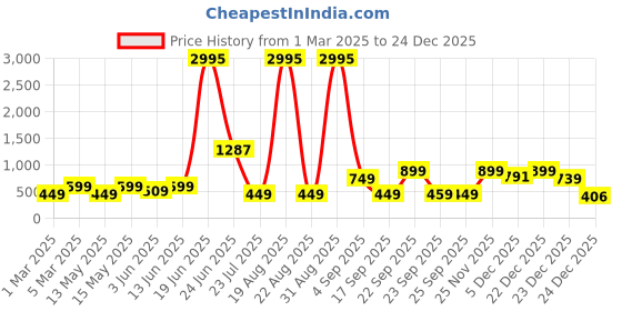 myntra.com LULU & SKY Women Shoulder Straps Jumpsuit lulu & sky Price History Graph from 1 Mar 2025 to 24 Dec 2025