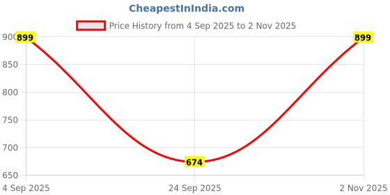 myntra.com LULU & SKY Women Shoulder Straps Lace Inserts A-Line Mini Dress lulu & sky Price History Graph from 4 Sep 2025 to 2 Nov 2025