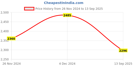 myntra.com LULU & SKY Women Shoulder Straps Maxi Dress lulu & sky Price History Graph from 26 Nov 2024 to 13 Sep 2025