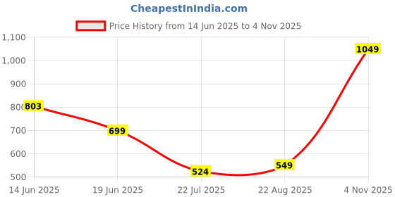 myntra.com LULU & SKY Women Shoulder Straps Maxi Dress lulu & sky Price History Graph from 14 Jun 2025 to 4 Nov 2025