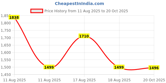 myntra.com LULU & SKY Women Shoulder Straps Maxi Dress lulu & sky Price History Graph from 11 Aug 2025 to 20 Oct 2025