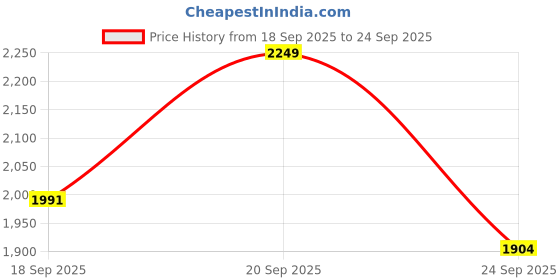 myntra.com LULU & SKY Women Shoulder Straps Maxi Dress lulu & sky Price History Graph from 18 Sep 2025 to 24 Sep 2025