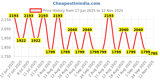 myntra.com LULU & SKY Women Shoulder Straps Maxi Nightdress lulu & sky Price History Graph from 17 Jun 2025 to 12 Nov 2025