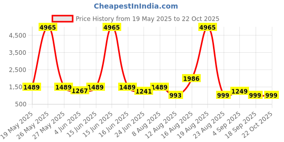 myntra.com LULU & SKY Women Shoulder Straps Nightdress lulu & sky Price History Graph from 19 May 2025 to 22 Oct 2025