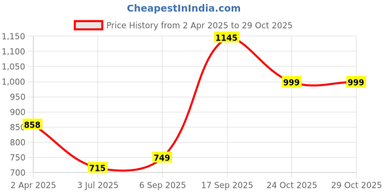 myntra.com LULU & SKY Women Shoulder Straps Nightdress lulu & sky Price History Graph from 2 Apr 2025 to 28 Oct 2025