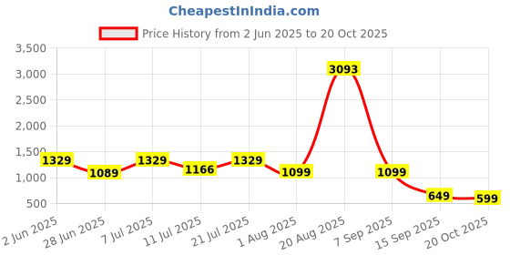 myntra.com LULU & SKY Women Shoulder Straps Nightdress lulu & sky Price History Graph from 2 Jun 2025 to 20 Oct 2025