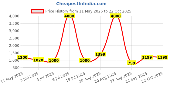 myntra.com LULU & SKY Women Shoulder Straps Nightdress lulu & sky Price History Graph from 11 May 2025 to 22 Oct 2025