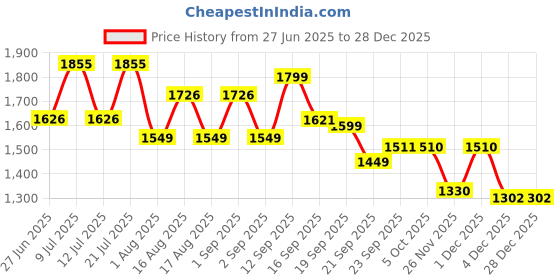 myntra.com LULU & SKY Women Shoulder Straps Nightdress With Rope lulu & sky Price History Graph from 27 Jun 2025 to 28 Dec 2025