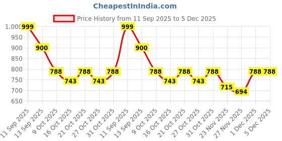 myntra.com LULU & SKY Women Shoulder Straps Polka Dot Print Crop Top lulu & sky Price History Graph from 11 Sep 2025 to 4 Dec 2025