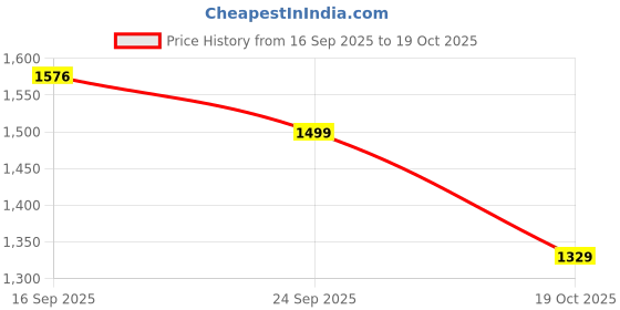 myntra.com LULU & SKY Women Shoulder Straps Sheath Dress lulu & sky Price History Graph from 16 Sep 2025 to 19 Oct 2025