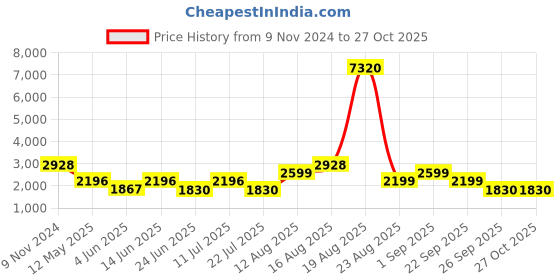 myntra.com LULU & SKY Women  Single-Breasted Button-down Teddy Fur Overcoat lulu & sky Price History Graph from 9 Nov 2024 to 26 Oct 2025