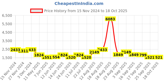 myntra.com LULU & SKY Women Single-Breasted Notched Lapel Button-down Blazer Overcoat lulu & sky Price History Graph from 15 Nov 2024 to 18 Oct 2025