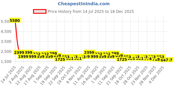 myntra.com LULU & SKY Women Skinny Fit High-Rise Activewear Cropped Trousers lulu & sky Price History Graph from 14 Jul 2025 to 18 Dec 2025