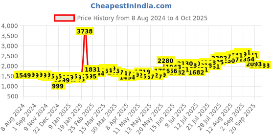 myntra.com LULU & SKY Women Skinny Fit High-Rise Bootcut Trousers lulu & sky Price History Graph from 8 Aug 2024 to 4 Oct 2025