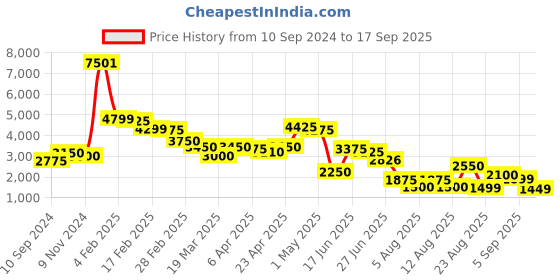 myntra.com LULU & SKY Women Skinny Fit High-Rise Light Fade Jeans lulu & sky Price History Graph from 10 Sep 2024 to 17 Sep 2025