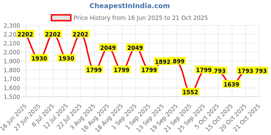 myntra.com LULU & SKY Women Skinny Fit High-Rise Shorts lulu & sky Price History Graph from 16 Jun 2025 to 20 Oct 2025
