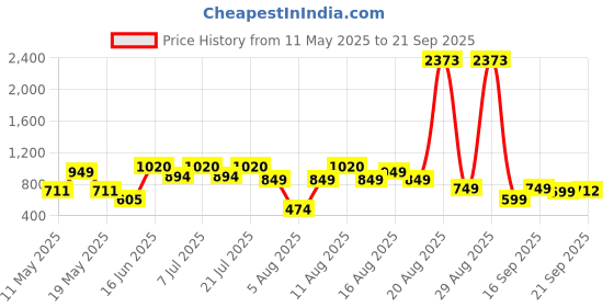 myntra.com LULU & SKY Women Skinny Fit High-Rise Sports Shorts lulu & sky Price History Graph from 11 May 2025 to 21 Sep 2025