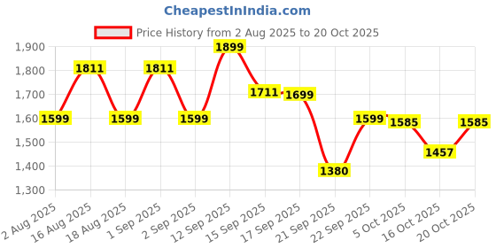 myntra.com LULU & SKY Women Skinny Fit High-Rise Sports Shorts lulu & sky Price History Graph from 2 Aug 2025 to 20 Oct 2025