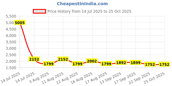 myntra.com LULU & SKY Women Skinny Fit High-Rise Sports Shorts lulu & sky Price History Graph from 14 Jul 2025 to 22 Oct 2025