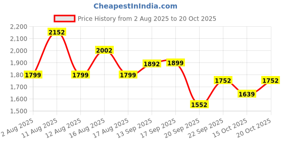 myntra.com LULU & SKY Women Skinny Fit High-Rise Sports Shorts lulu & sky Price History Graph from 2 Aug 2025 to 20 Oct 2025