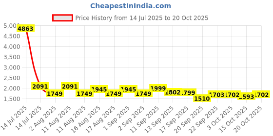 myntra.com LULU & SKY Women Skinny Fit High-Rise Sports Shorts lulu & sky Price History Graph from 14 Jul 2025 to 20 Oct 2025