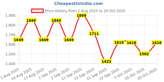 myntra.com LULU & SKY Women Skinny Fit High-Rise Sports Shorts lulu & sky Price History Graph from 2 Aug 2025 to 20 Oct 2025