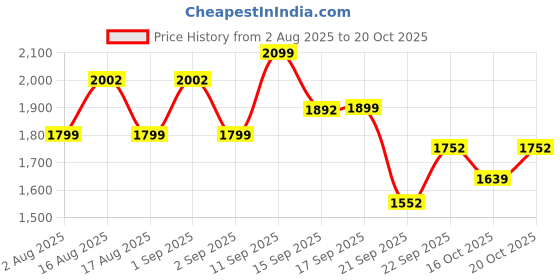myntra.com LULU & SKY Women Skinny Fit High-Rise Sports Shorts lulu & sky Price History Graph from 2 Aug 2025 to 20 Oct 2025