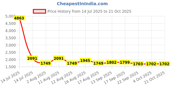 myntra.com LULU & SKY Women Skinny Fit High-Rise Sports Shorts lulu & sky Price History Graph from 14 Jul 2025 to 21 Oct 2025